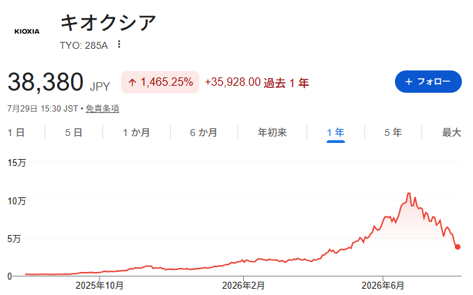fire451131258's tweet photo. 昨日、Xで話題になったFIRE達成直後の追証騒動。

誰にでも起こり得るからこそ、他人事ではありません。

キオクシア急落をきっかけに信用取引とFIREについて考えてみました。

📒ブログ更新：FIRE直後の追証と借入｜キオクシア急落が教えてくれた退場しない投資〈リプ〉

#FIRE #信用取引 #キオクシア