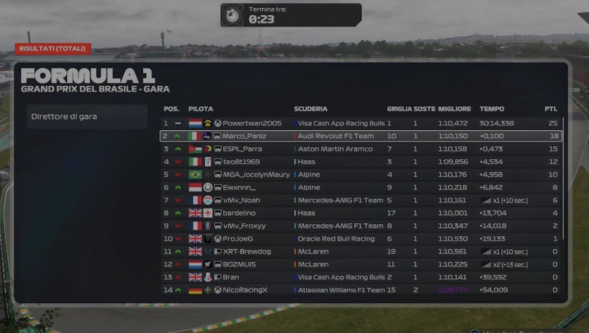 trtbonfo's tweet photo. FRS R1 🇧🇷
Engineered @Panizzon11Marco 

Q: P1, a lot of time in the lap, but can’t complain

R: P2, even after an unfortunate spin, Marco managed to get back from P10 to P2, his pace was really good, and he was really close to winning on the last lap. https://t.co/7D7YGnIEB1