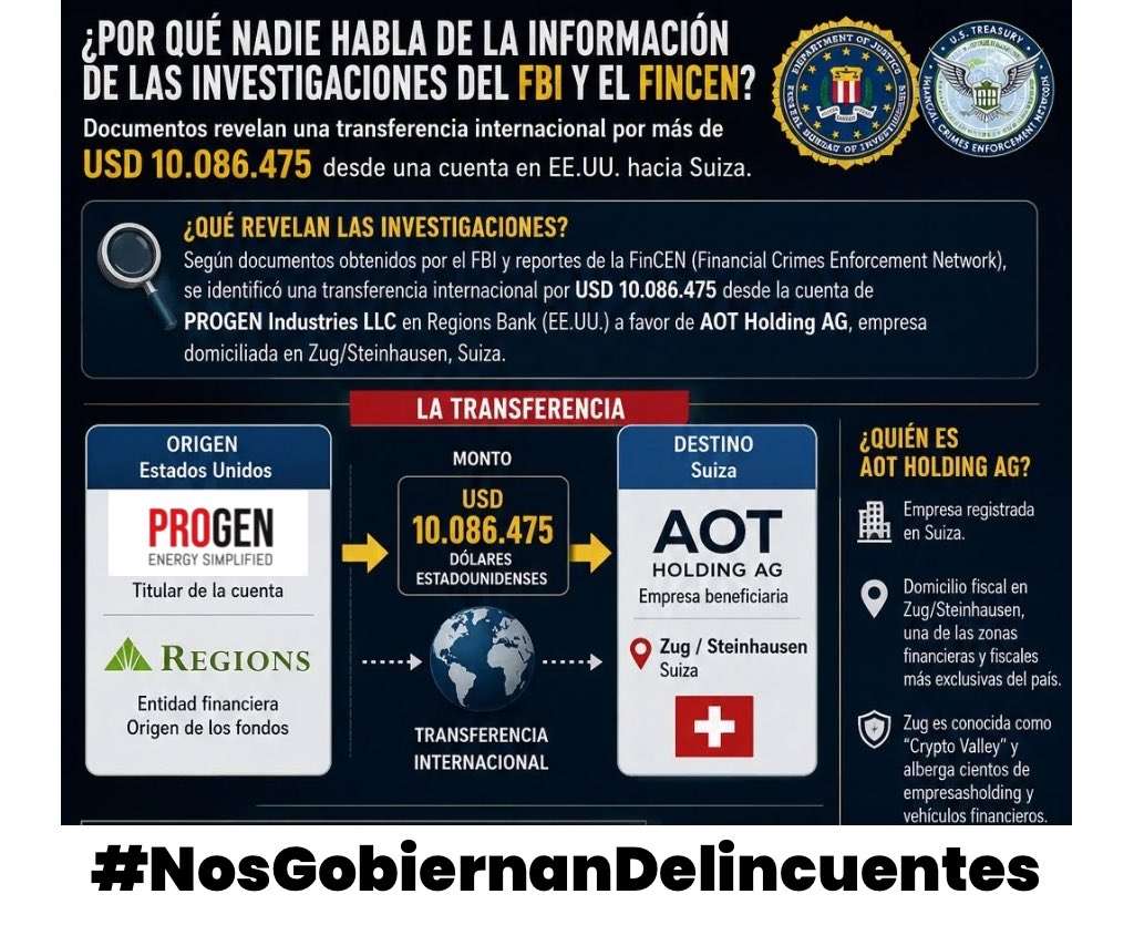 GerardoToledoEc's tweet photo. Pregunta seria: ¿por qué nadie habla de las investigaciones del FBI y la FinCEN que detallan una transferencia internacional de $10.086.475 desde la cuenta de PROGEN Industries LLC en Regions Bank hacia AOT Holding AG, empresa Suiza?

#PROGENesNOBOA 
#NoboaEsCorrupción https://t.co/wGKERVlF8W