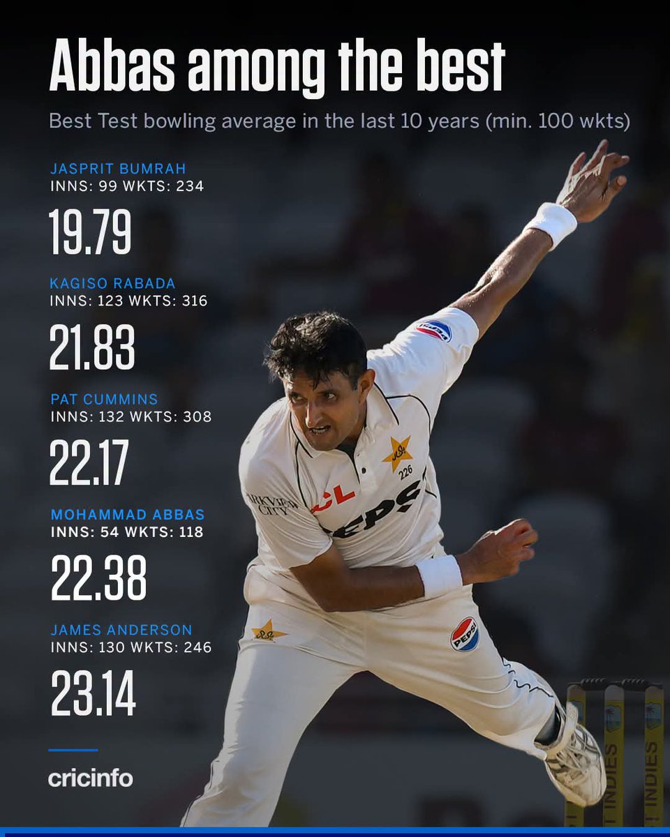 adeeel19's tweet photo. Mohammad Abbas’ Test average is up there with the modern greats ✨ https://t.co/sDEpTOVcfT
