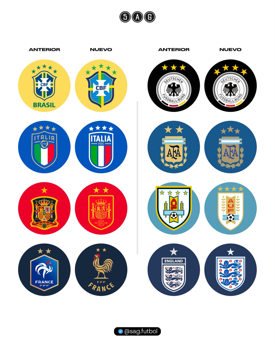 sagfutbol's tweet photo. Anterior logo / Nuevo logo

🏆🌎 Selecciones Campeonas del Mundo. https://t.co/Mr2AtL6qsy