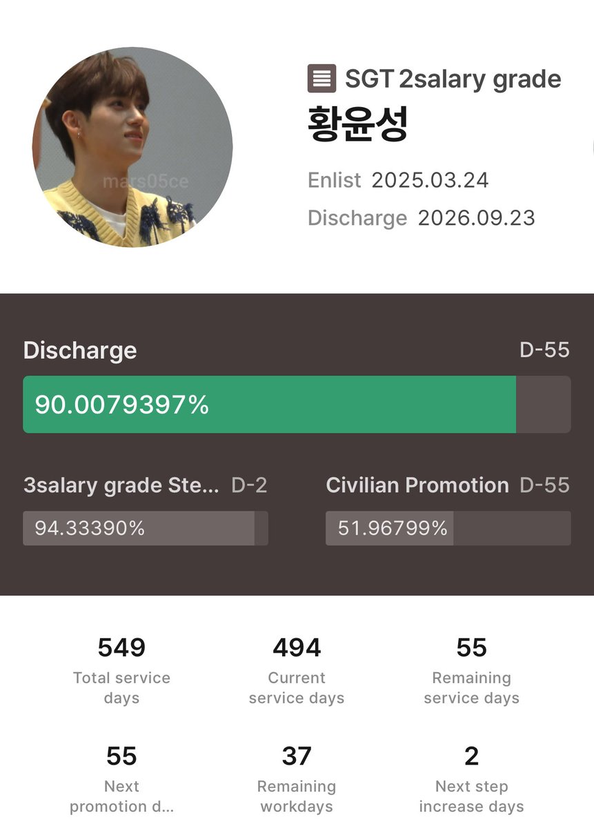 mars05ce's tweet photo. #황윤성 #DRIPPIN
90% done..

Your discharge date from military is so near my fave boy Yunseong..
And I miss you every single day..🥺❤️🐻 https://t.co/EXx6Q4HYDs
