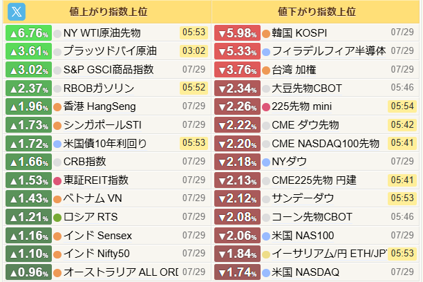 Keira0330's tweet photo. 7月30日　木曜日
アメリカ株式３指数
ダウ、ナス、S＆P、下落
原油、天然ガス、上昇
パラ、下落
暗号資産、ETH、下落
ドル円163.43　DXY100.82
米国債金利2年4.273　10年4.682
日本国債10年金利2,757
SOX指数下落
FOMC、金利据え置き
金曜日は日銀金融政策決定会合 https://t.co/b2dUZi8Rlc