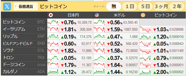 Keira0330's tweet photo. 7月30日　木曜日
アメリカ株式３指数
ダウ、ナス、S＆P、下落
原油、天然ガス、上昇
パラ、下落
暗号資産、ETH、下落
ドル円163.43　DXY100.82
米国債金利2年4.273　10年4.682
日本国債10年金利2,757
SOX指数下落
FOMC、金利据え置き
金曜日は日銀金融政策決定会合 https://t.co/b2dUZi8Rlc