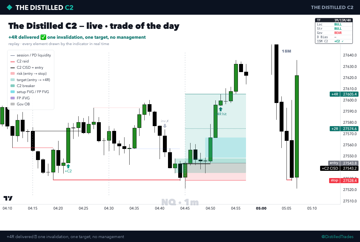 DistilledTrades's tweet photo. Trade of the day — NQ long, +4R. 🎯

15m C2 sweeps the level, CISD close on the 1m confirms the entry, stop at the raid extreme. Target hit, zero management.

Every element on this chart was drawn live by The Distilled C2 — built to make your trading easier.

Free guides + daily setups → https://t.co/iVZnbo2gic ◆