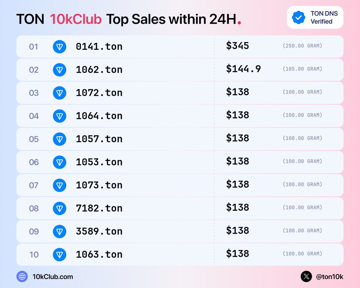 ton10kClub's tweet photo. Top 4N .ton sales — 24h (10)
1. 0141.ton · $345
#10kClub #ton #mtonga https://t.co/pdTQMq3b4l