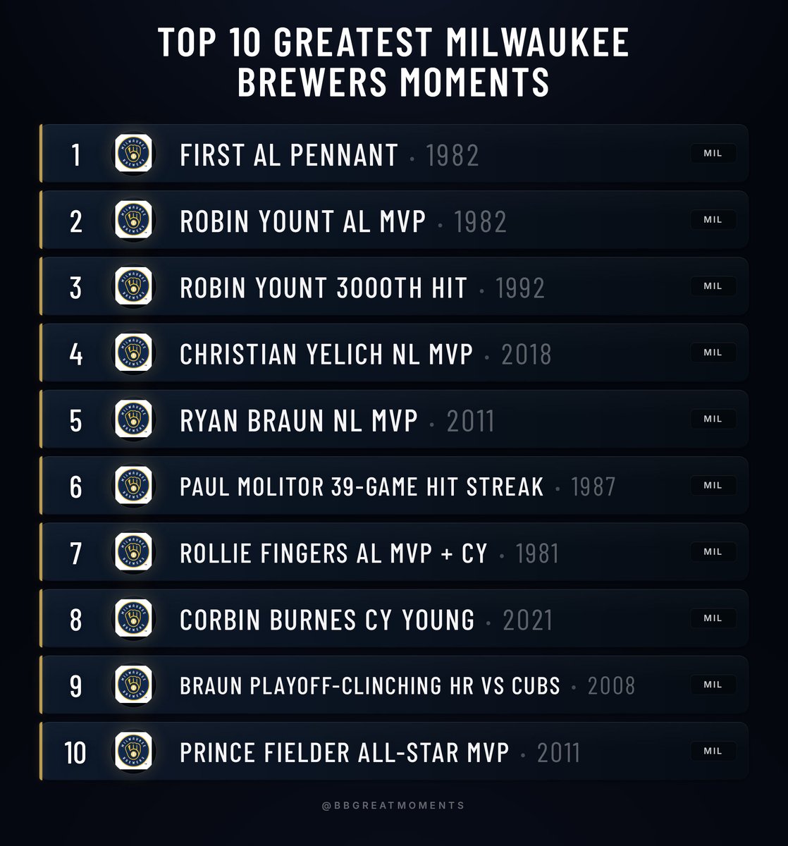 BBGreatMoments's tweet photo. Robin Yount is one of the rare players to win MVP at two different positions, taking it at shortstop in 1982 and in center field in 1989.

That 1982 award and the AL pennant it came with sit at the top.

Christian Yelich and Ryan Braun add more recent MVP hardware. https://t.co/kTxjNha45Y