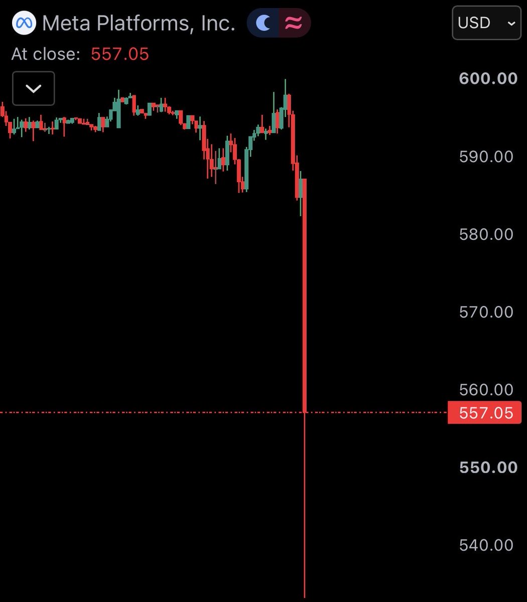husainbokth's tweet photo. 9% crashes after reporting $60.8 billion in revenue for Q2 2026 $META 
The revenue wasn’t the problem. Costs jumped 55%, margins got crushed, and free cash flow nearly disappeared. The market is telling Zuck it’s done funding AI spending on blind faith. https://t.co/ZuhP2FAol3