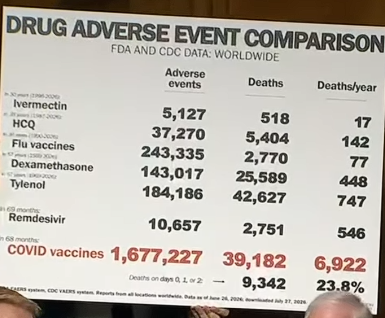 mackinnon_ken's tweet photo. @GuntherEagleman And here is the "THE TAIL OF THE TAPE"...Fauci you mother, SOB, bastard of a low human beingY, see the result of your evil decisions of purposeful mass extinction from FDA and CDC worldwide stats. YOU ARE FILTHY KILLER! https://t.co/i8ploeUs04