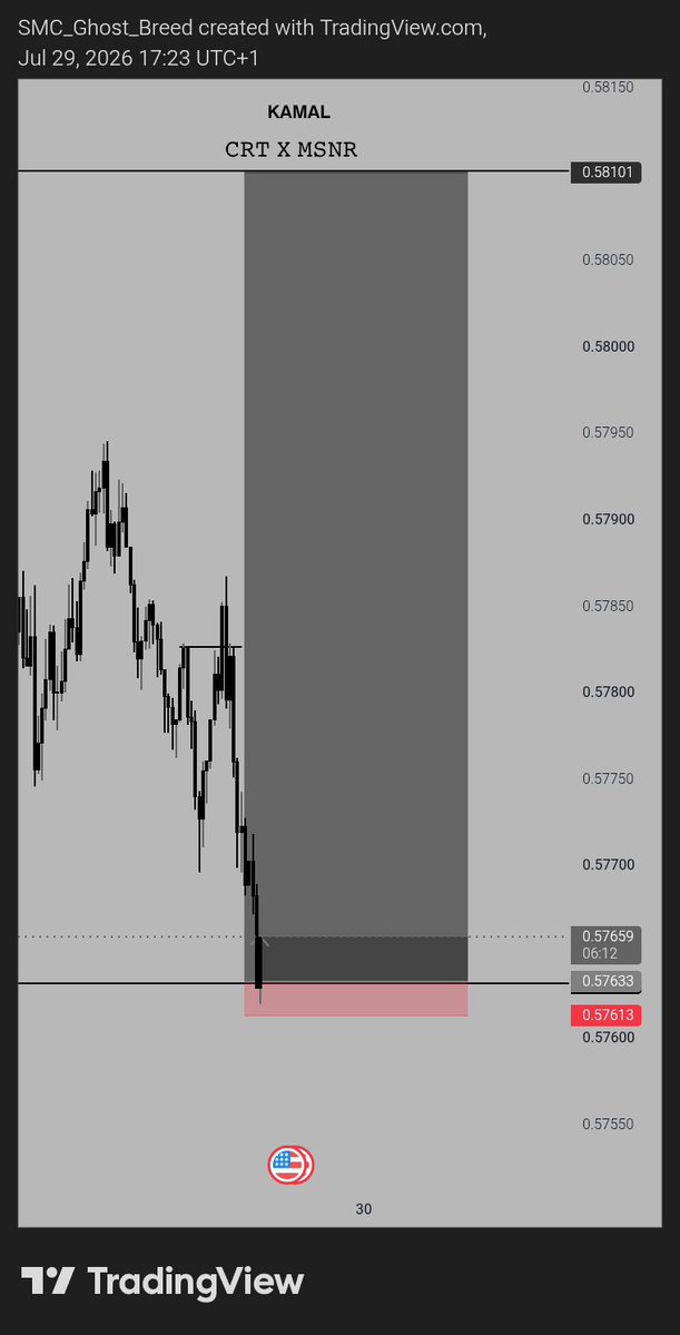 nottkamal's tweet photo. NZDUSD DAILY CRT + 15m KEYLEVEL CE
LONG 🔺 1:20
@SelimG_SG @DTrader_Apdul01 @DTrader_Apdul01 @Forex_musa https://t.co/FLqrdTYnTt