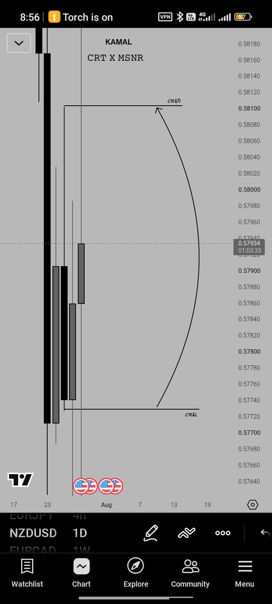 nottkamal's tweet photo. NZDUSD DAILY CRT + 15m KEYLEVEL CE
LONG 🔺 1:20
@SelimG_SG @DTrader_Apdul01 @DTrader_Apdul01 @Forex_musa https://t.co/FLqrdTYnTt