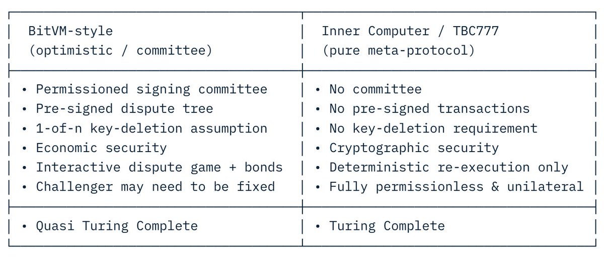 BTC_Computer's tweet photo. We just shipped the first trustless, Turing-complete programmable escrows for UTXO chains.

Tokens can be locked under arbitrary (unbounded) computational conditions and distributed according to any computable utility function, without requiring cooperation from any other party.

No committees.
No pre-signed transactions.
No economic assumptions.
Just pure cryptographic trustlessness on a classic UTXO chain.

Article dropping soon. Code right here: https://t.co/aZS75W6MZi