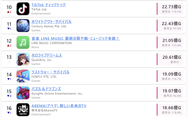 m_holo_insight's tweet photo. Game-iさんから引用。
ホロドリの予測される月間売上が20.61億G。
ついに大台突破しましたね。
残り2日…
学マス初月の20.70億Gまであと0.09。
これは捉えたかな？
しかしTOP10入りはキツそう。
でも課金圧は低めでこの数字はかなり凄い。
初動は狙い通りって印象。
https://t.co/i8YgbTpmkG
#ホロドリ https://t.co/Wsp28txzOI