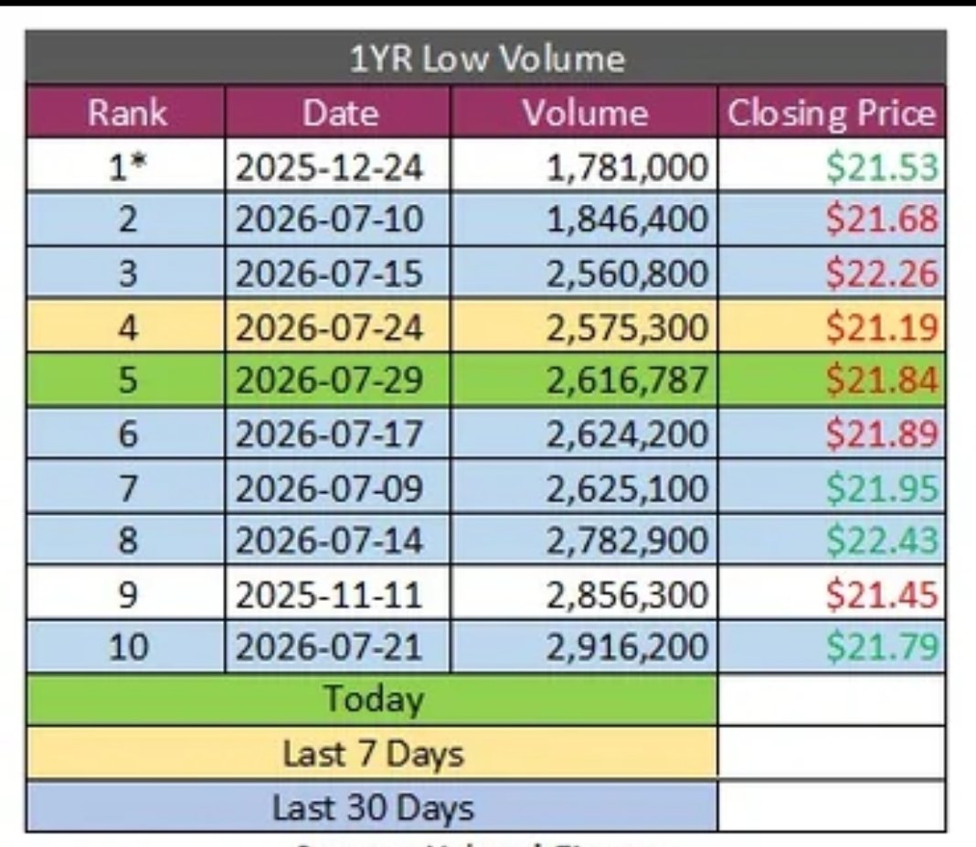 sneedweb's tweet photo. 🚨 BREAKING: GameStop recorded one of its lowest trading volumes in the past year. $GME https://t.co/Qxlobxu965