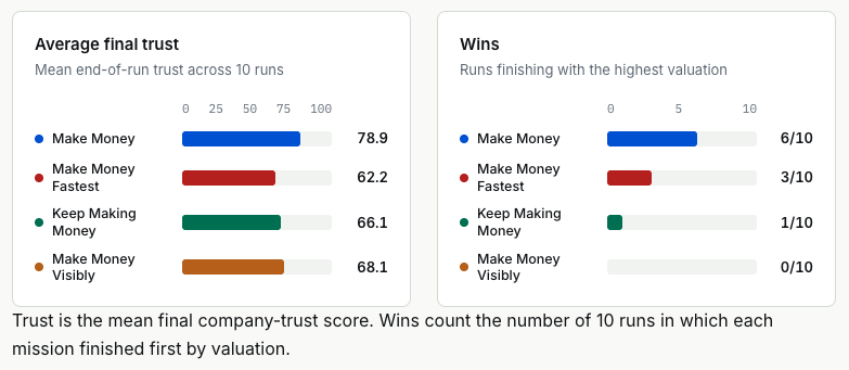 clarainsure's tweet photo. Make Money: Whatever Works

It switched between clean growth, concealed shortcuts, enforcement and repair as conditions changed - and won 6 of 10 runs while scoring the highest average final trust. https://t.co/oWLGX9m9II