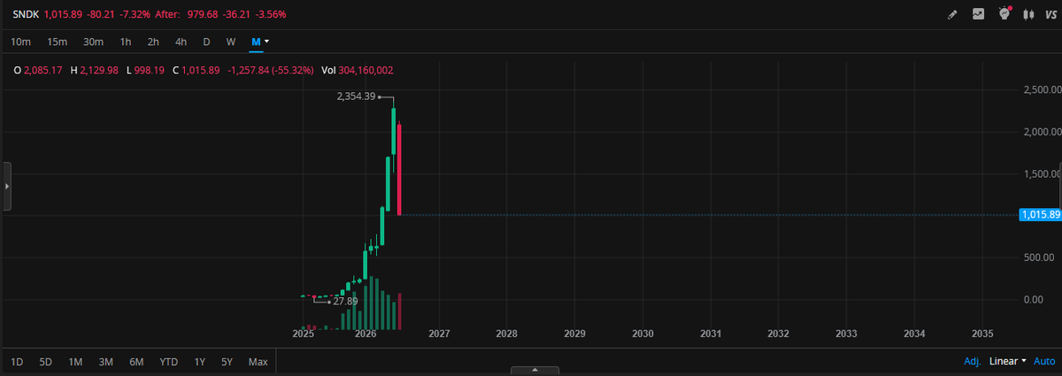 vnkumarvnk's tweet photo. $SNDK END OF ERA! 🩸 https://t.co/e5KpJ9zcBG