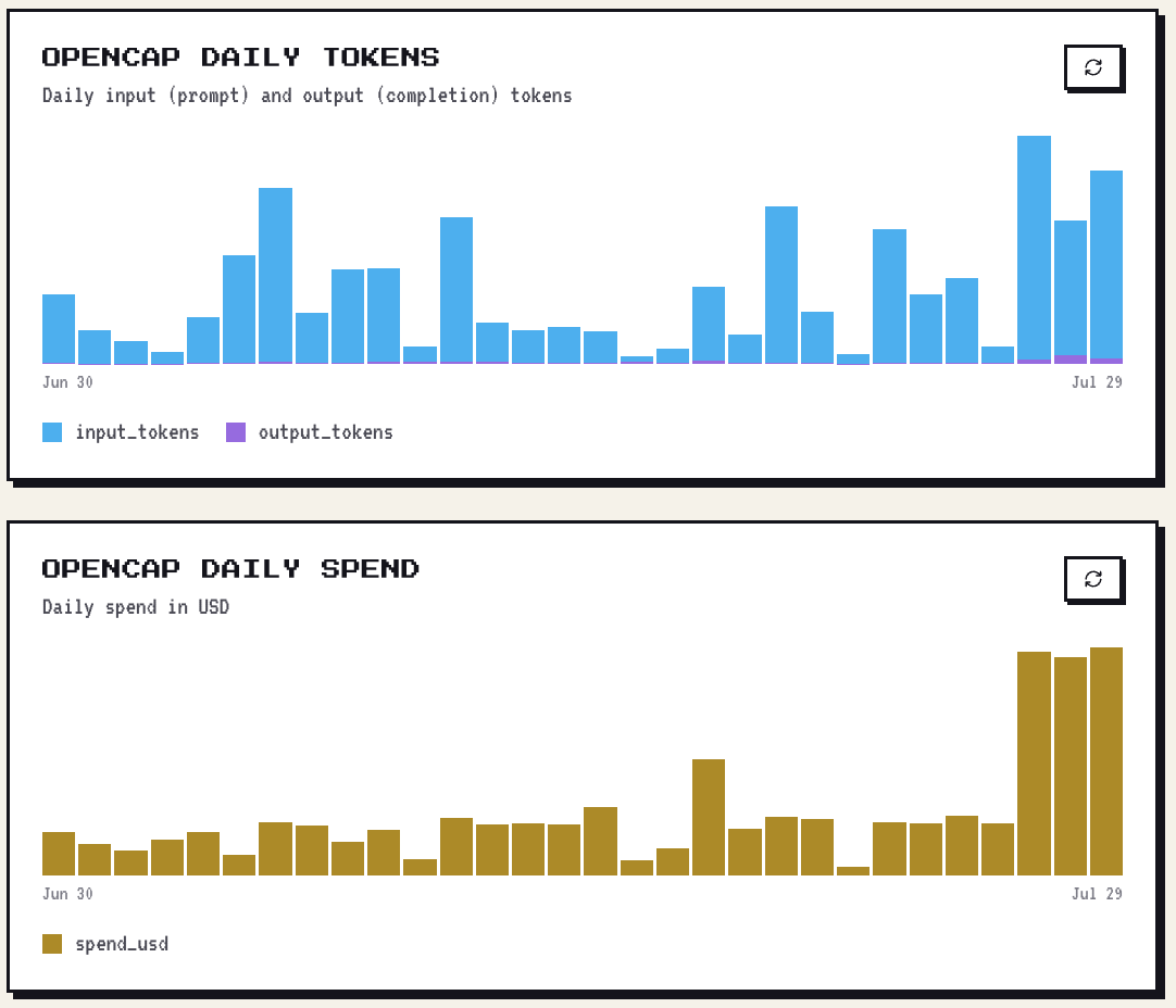 Capminal's tweet photo. gm OpenCAP users,

We’re now processing over $100 in daily spend, and it keeps growing every day.

Are you bullish on OpenCAP $CAP / $CAPU? 👀 https://t.co/jJzOqLknJ2