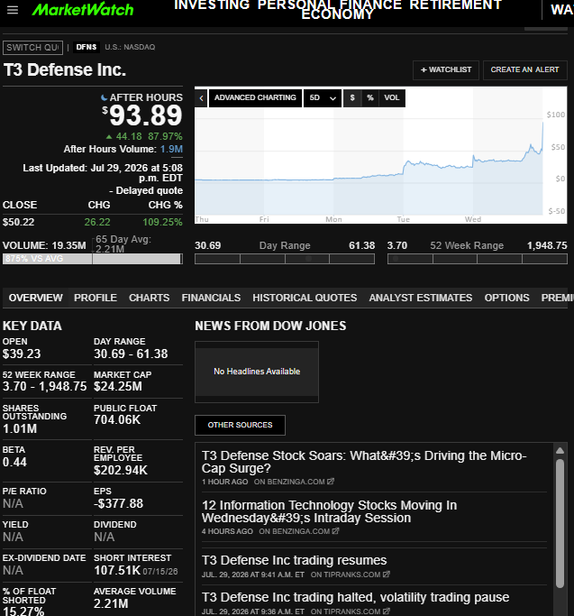 PPowell11368's tweet photo. 7/29/26 stock manipulations are getting stupidly out of hand.

DFNS - T3 Defense Inc. - price manipulation, volume manipulation, and naked shorted
@secgov @SEC_Enforcement @SECEnfDirector @newjerseyoag @FTC @CFTC https://t.co/NlisVcy8Lv