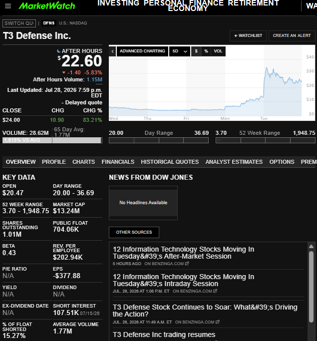 PPowell11368's tweet photo. 7/29/26 stock manipulations are getting stupidly out of hand.

DFNS - T3 Defense Inc. - price manipulation, volume manipulation, and naked shorted
@secgov @SEC_Enforcement @SECEnfDirector @newjerseyoag @FTC @CFTC https://t.co/NlisVcy8Lv