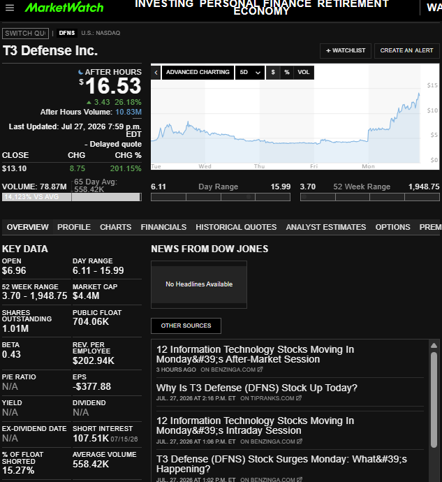 PPowell11368's tweet photo. 7/29/26 stock manipulations are getting stupidly out of hand.

DFNS - T3 Defense Inc. - price manipulation, volume manipulation, and naked shorted
@secgov @SEC_Enforcement @SECEnfDirector @newjerseyoag @FTC @CFTC https://t.co/NlisVcy8Lv