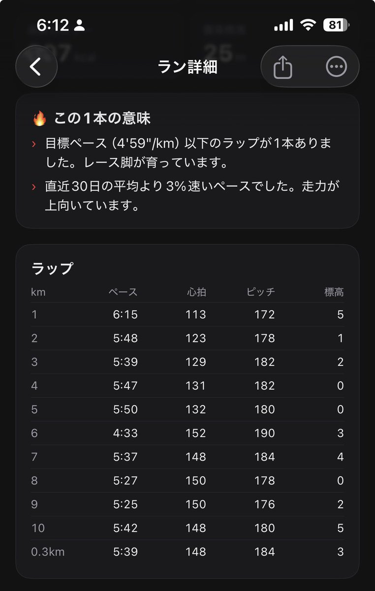 RunTorch_app's tweet photo. #朝ラン 終了。
今日はジョグ9km+4:30ペースで1km。

そんなに暑い感じは無かったけど、滝汗。。

明日は休養日なので、しっかり栄養を取って休息します。

#マラソン #ランニング #サブリノ #サブ3.5 #休息も練習のうち https://t.co/TpSFeGy5rF