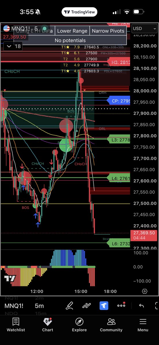 Mr_Maravish's tweet photo. @AmasPFT I screwed up my day at the end, went from $1300 -> $-1k. Went short and hit DLL right before the plummet https://t.co/AWwaXPhr8i
