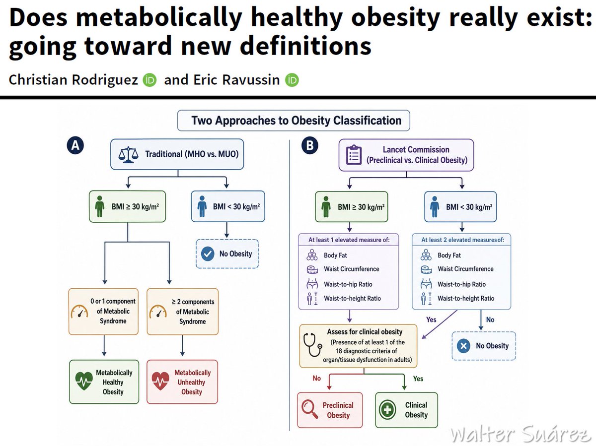 a_fisiolog57853's tweet photo. EL MARCO CONCEPTUAL DE OBESIDAD PRECLÍNICA DE LANCET ES MUCHO MÁS COMPLETO Y SUPONE UN AVANCE PARA SUPERAR EL CONCEPTO DE OBESIDAD METABÓLICAMENTE SALUDABLE

¡¡¡A leer, zagales!!!

Link en mi bio

o

https://t.co/UKVvJY4oSP https://t.co/sMTQt4tavp