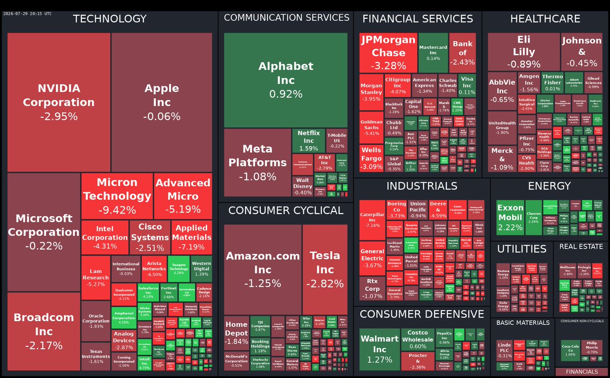 mavefund's tweet photo. 📉 #StockMarket Wrap-Up Today:
🔹 #DOW -2.11%
🔹 #NASDAQ -1.65%
🔹 #SP500 -1.44%
🔶 #NVDA: -2.95%
🔶 #AAPL: -0.06%
🔶 #GOOGL: 0.78%
📈 Top Gainers:
🔺 #GRMN: 17.47%
🔺 #GEHC: 12.0%
🔺 #CTSH: 11.79%
📉 Top Losers:
🔻 #KLAC: -11.02%
🔻 #MAS: -11.24%
🔻 #VFC: -17.09% https://t.co/3I4GPj3Esu