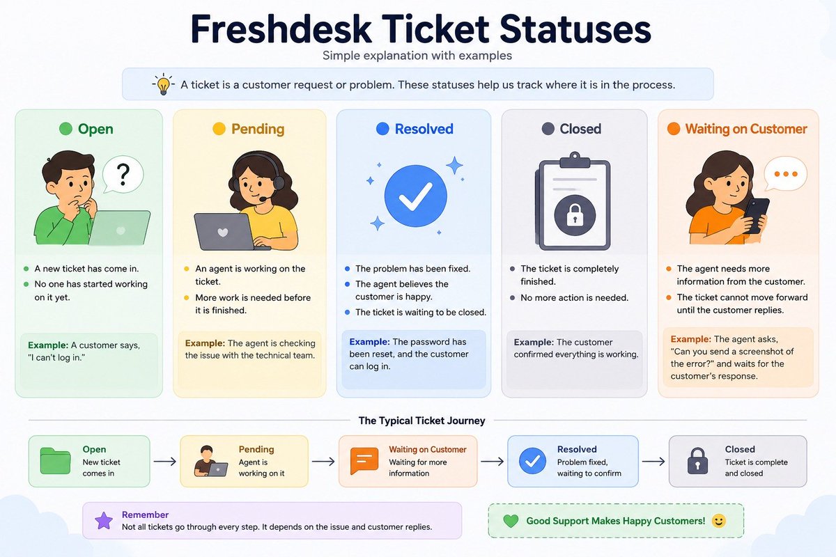 NdiPrecious202's tweet photo. A proactive support professional doesn’t just wait for problems, they track, communicate, follow up, and make sure issues are truly resolved.
That’s the kind of customer experience I’m learning to deliver.
 
#CustomerSupport #CustomerExperience @freshdesk #VA #OpenToInternship https://t.co/4p88EVpdi8