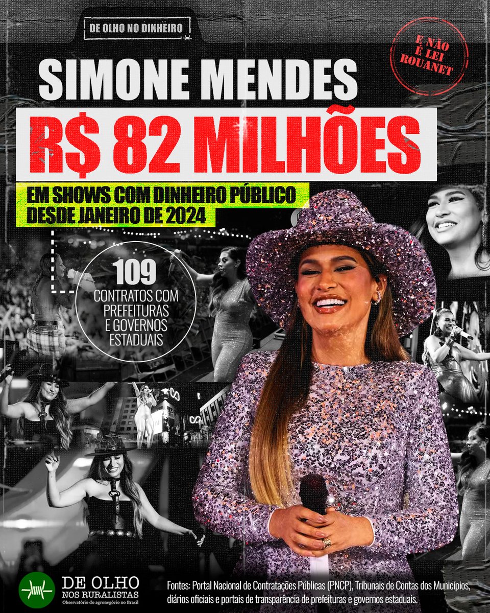 deolhonoagro's tweet photo. A cantora Simone Mendes ocupa o 14º lugar no ranking dos artistas que mais receberam dinheiro de prefeituras e governos estaduais entre 2024 e 2026, segundo o relatório #Farras, do #DeOlhoNosRuralistas. Ela acumulou R$ 82 milhões no período, em 109 apresentações. https://t.co/Xl444dm4Mf