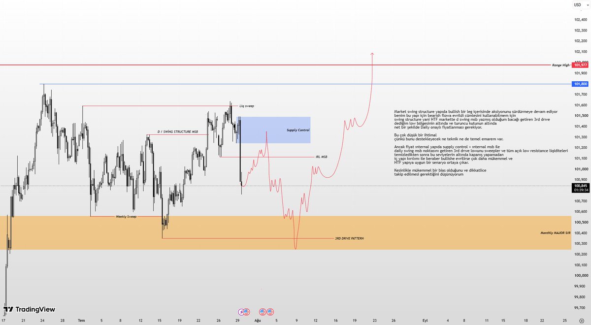 Hadestradess's tweet photo. #DXY
FOMC sonrası A++ yapı çalışması.

Fiyatın, çizim ve notlarımda belirttiğim senaryoları volatilitenin daha sağlıklı aktığı seans saatlerinde gerçekleştirmesini bekliyorum.

İç yapılarda aradığım konfirmasyonları net bir şekilde alabildiğim takdirde, bu yapıdan birçok kaliteli setup çıkarabileceğimi ve oldukça verimli işlemler yakalayabileceğimi düşünüyorum.

Planım, bu yapıyı en güçlü majör pariteler olan EUR/USD ve GBP/USD üzerinde değerlendirmek. Yapının akışı beklentim doğrultusunda gelişirse, her iki paritede de yüksek olasılıklı fırsatlar oluşabileceğini düşünüyorum.