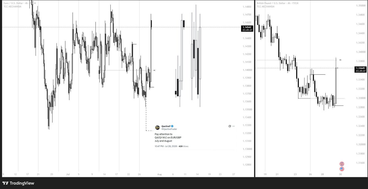 QactiveTrader's tweet photo. Q3Q3Q3
Y.C & 2stage of M.C SSMT make the sharp trends
"Don't remember just Weight and Time make the correct SSMT"
#Quarterlytheory #Quartersequence
#truecorrelationcycle https://t.co/CMpDrydJ9Y