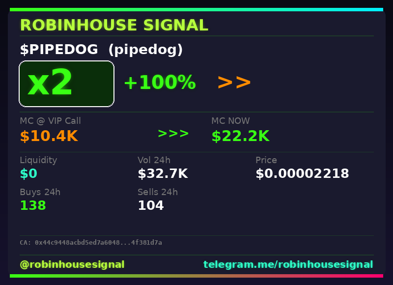 robhousesignal's tweet photo. $PIPEDOG (pipedog) just hit 2x π
π MC: $22.2K | Liq: $0
π΅ Vol 24h: $32.7K
π Buys/Sells: 138 / 104
π CA:
0x44c9448acbd5ed7a60480ea7acf468c74f381d7a
π€ Full scan + chart β link in bio
#PIPEDOG #robinhousesignal #web3 #memecoin #gem https://t.co/KHqsrIN5p9