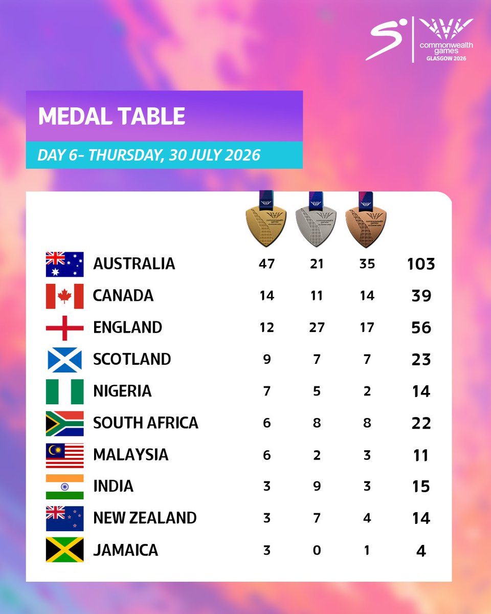 SuperSportTV's tweet photo. This is how the medal table looks after 6 days of action in Glasgow 👏

#Glasgow2026 #SSCommonwealthGames https://t.co/KDbrZjHs83