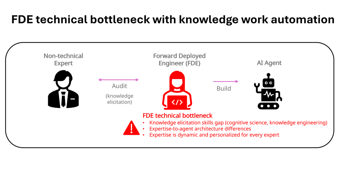 DrDonPerugini's tweet photo. Forward Deployed Engineers (FDE) have gained popularity, helping AI companies deploy AI products into enterprise. However, the FDE model may not be practical or scalable when deploying AI for advanced knowledge work.

FDE is a customer facing engineering role aimed at deploying a highly technical product (AI, LLMs) for a non-technical customer (enterprise). The three major tasks are:

- Audit: interview staff to map out the business processes, workflows, cost, risk and business value.

- Build: develop the AI agent solution – models, prompts, evals, API/integrations with tools and data.

- Deploy: operationalize the AI system with the client, ensuring it’s used, working correctly and achieving KPIs.

For simple AI agent systems, like query-answer layer above enterprise data, or orchestration of tools, data and teams, this approach works well. It’s a standard technical solution, which engineers are good at.

However, when it comes to knowledge work, the task is more challenging.

Firstly, capturing expertise is different to capturing technical requirements. Expertise is tacit knowledge which is hard to extract without experience in cognitive science or knowledge engineering.

Even a ‘simple linear task’ can in reality be complex. There are many exceptions, failure and recovery points, decision points, judgment calls and reasoning. Even the experts themselves are not conscious of these unless they are probed effectively. This FDE experience gap can impact standardized quality across the enterprise.

Secondly, the technical process of translating expertise (cognitive knowledge) into standard code or graph can be challenging because they have different architectures.

Thirdly, expertise is dynamic and personalized. Experts will want to regularly update their AI agent with new learnt expertise. Different experts that perform the same work may do things differently. They will want to capture expertise how they like to work to amplify their productivity.

Needing an FDE between every expert and AI agent is a costly bottleneck. It’s not scalable or practical.

These are challenges I myself faced during my PhD and 20+ year career in an FDE type role capturing expertise to create AI agents for different industries and applications.

This is why I built @CogFlowAI . CogFlow removes the technical human bottleneck (FDE) between the non-technical expert and the AI agent for capturing and translating expertise.

@CogFlowAI  uses cognitive science to ask the expert questions to capture the expertise (tacit knowledge). This cognitive knowledge is directly represented in a graph that uses a similar cognitive architecture (cognitive workflow) to how people describe the cognitive process. This means experts can interpret, understand, update, share, audit, test and have ownership over their AI agent’s cognitive workflows to reliably and predictably automate their knowledge work.