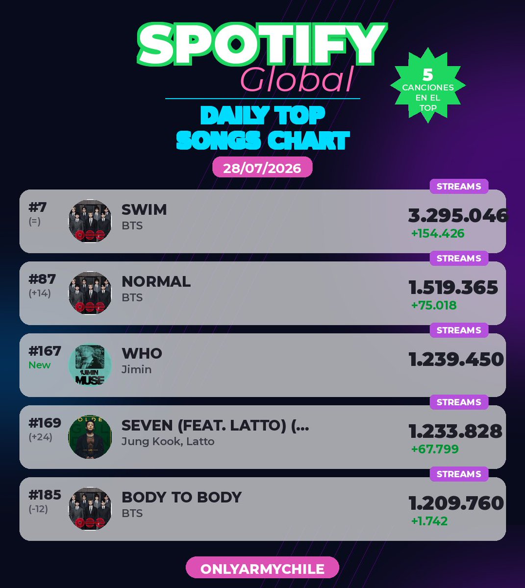 OnlyARMYChile's tweet photo. 📊CHARTS | SPOTIFY

DAILY TOP SONGS GLOBAL🌎 https://t.co/atQqCchKsh