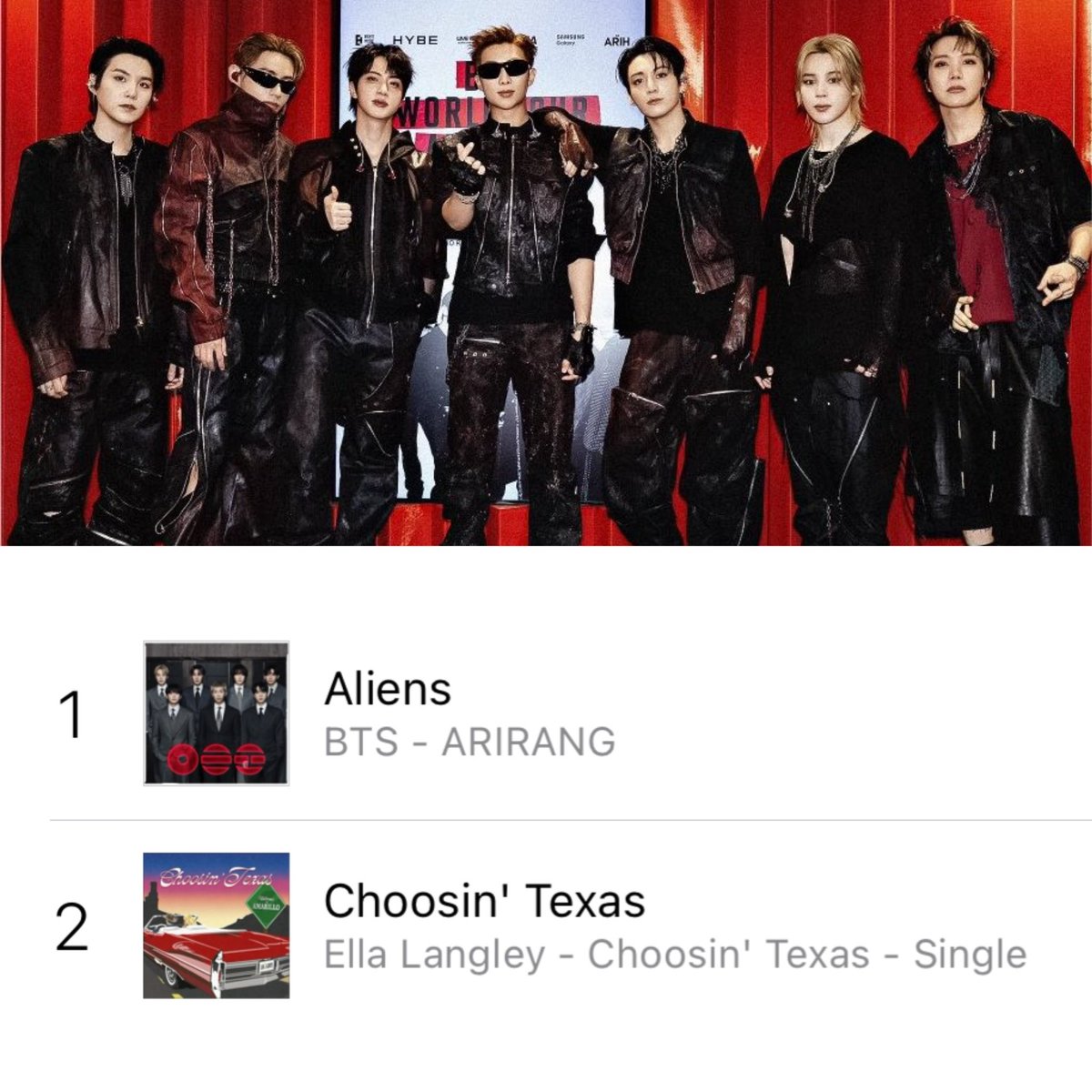 btschartsxdaily's tweet photo. [NEWS] #BTS’s “Aliens” has reached a NEW PEAK at #1 (+1) on US iTunes Charts! 🇺🇸🔥 

#WeStandWithBTS https://t.co/mAlNJ0obwQ