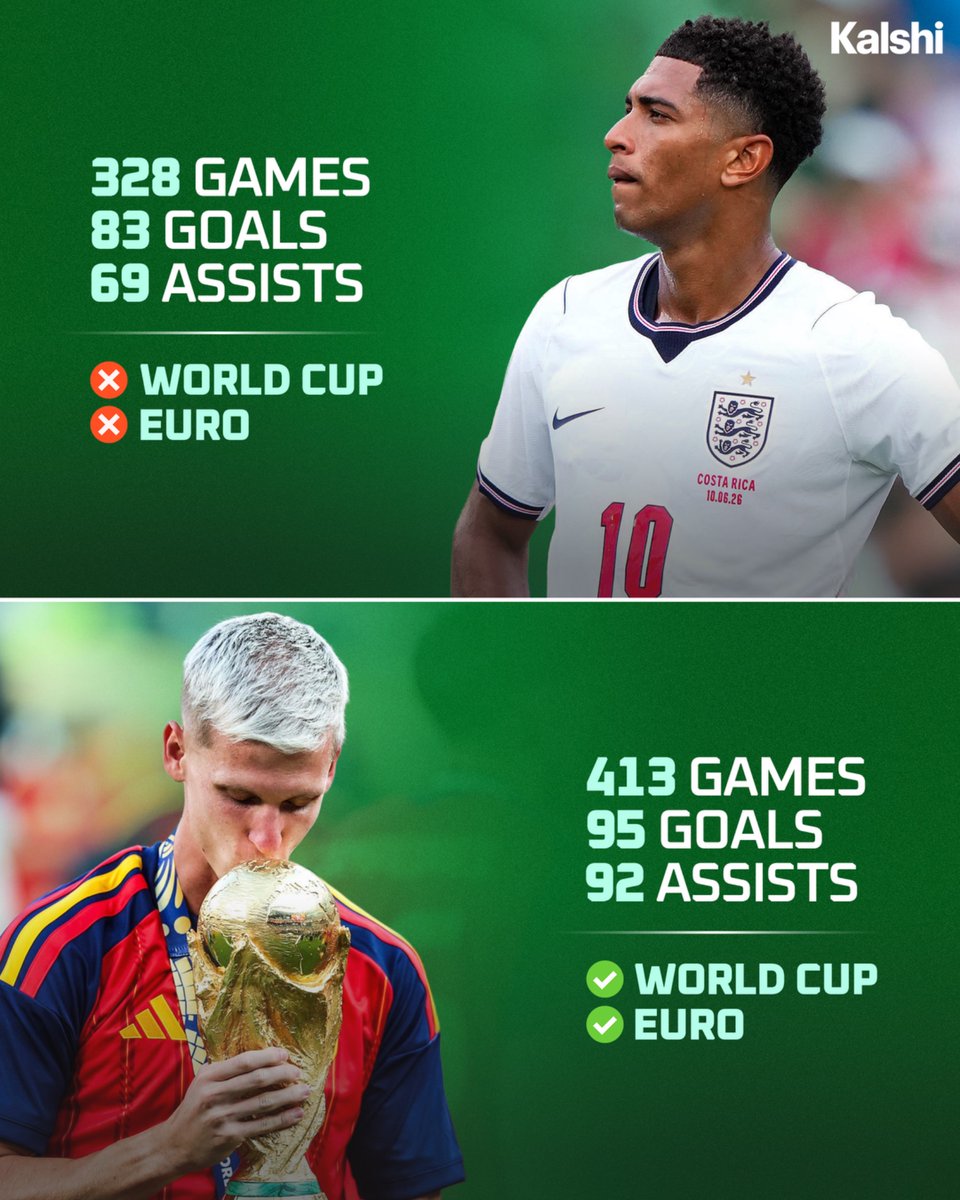 KalshiSports's tweet photo. 🚨| Dani Olmo has already achieved more in his career than Jude Bellingham. 😳 https://t.co/3dNnHeXPsi