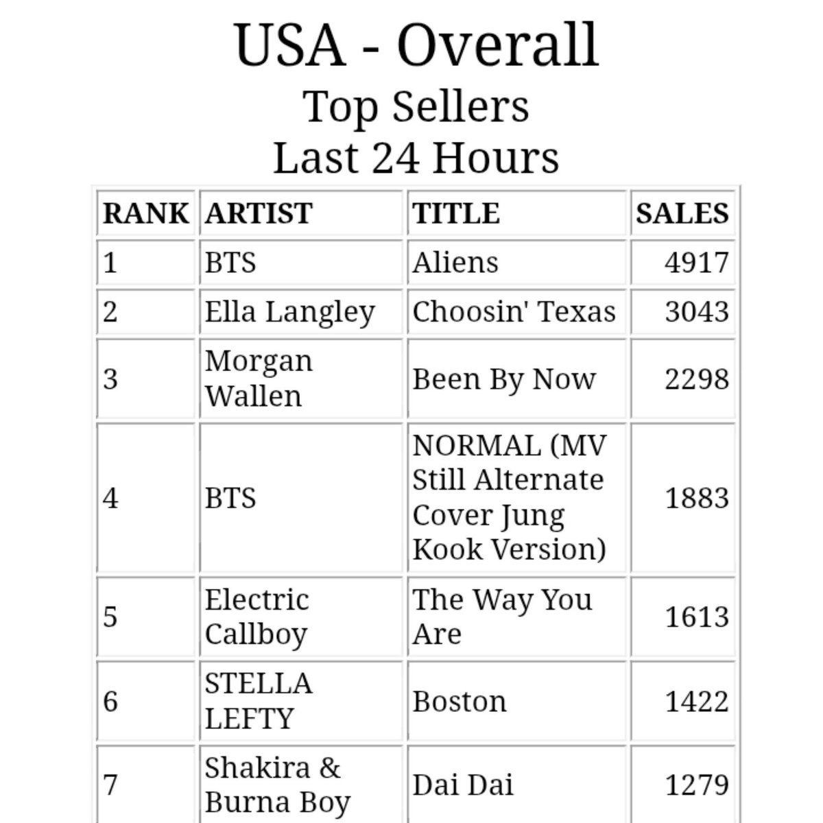 ughmane's tweet photo. "Aliens" by @BTS_twt reaches a New Peak at #1 (+1) on the US iTunes Chart! https://t.co/dyKJAknO0u