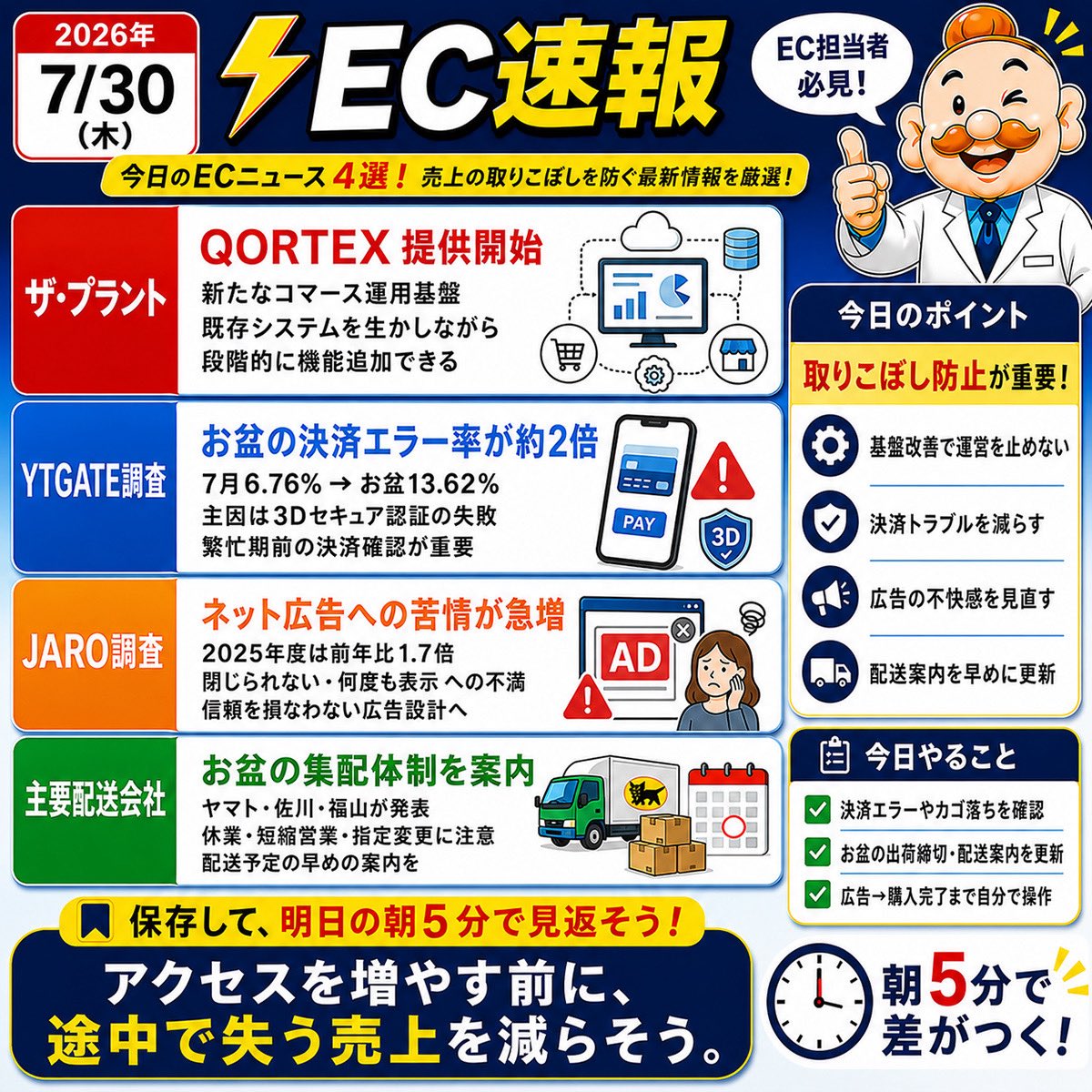 urerunetshop's tweet photo. ⚡EC速報｜2026年7月30日（木）
今日のECニュース4選
お盆前、決済と配送の確認は済んでいますか？

おはようございます☀️
EC担当者なら30秒。
売上の取りこぼしを防ぐ 最新ニュースを4本にまとめました。

🟥 ザ・プラント
新たなコマース運用基盤 「QORTEX」の提供を開始。

顧客・商品・注文など、分散しやすいデータを連携。
既存システムを生かしながら、必要な機能を段階的に追加できます。
EC基盤は一気に入れ替えるより運営を止めずに改善する時代へ。

🟦 YTGATE調査
お盆期間の決済エラー率は7月の約2倍に上昇。

約1,000万件の決済を分析すると、7月の6.76％に対し、お盆期間は13.62％でした。
最も多い原因は3Dセキュア認証の失敗。
繁忙期前に、決済できない原因の確認が必要です。

🟨 JARO調査
ネット広告への苦情が急増。

2025年度は前年比1.7倍となり、 苦情全体の60.9％を占めました。

「閉じられない」「何度も表示される」など、広告内容だけでなく掲載方法への不満も増えています。
クリック率だけでなく、ブランドへの信頼を損なわない設計が重要です。

🟩 主要配送会社
ヤマト運輸・佐川急便・福山通運が お盆期間の集配体制を案内。

一部営業所の休業や短縮営業、配達指定ルールの変更などがあります。
出荷締切や配送予定を確認し、お客様への案内を早めに更新しましょう。

👇

今日のニュースから見えた
共通点を30秒で解説します。
#EC速報 #企業公式が朝の挨拶を言い合う