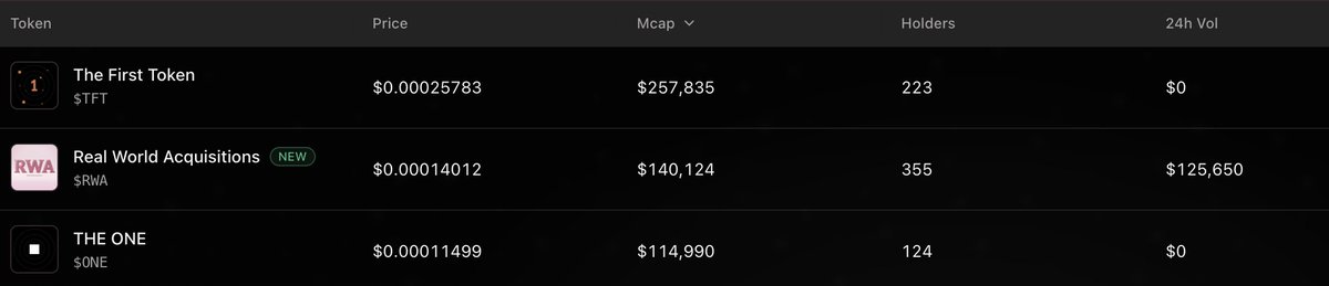 RealWorldAcq's tweet photo. $RWA single-handedly reviving @token_works TTT. https://t.co/xfasZE3eh2