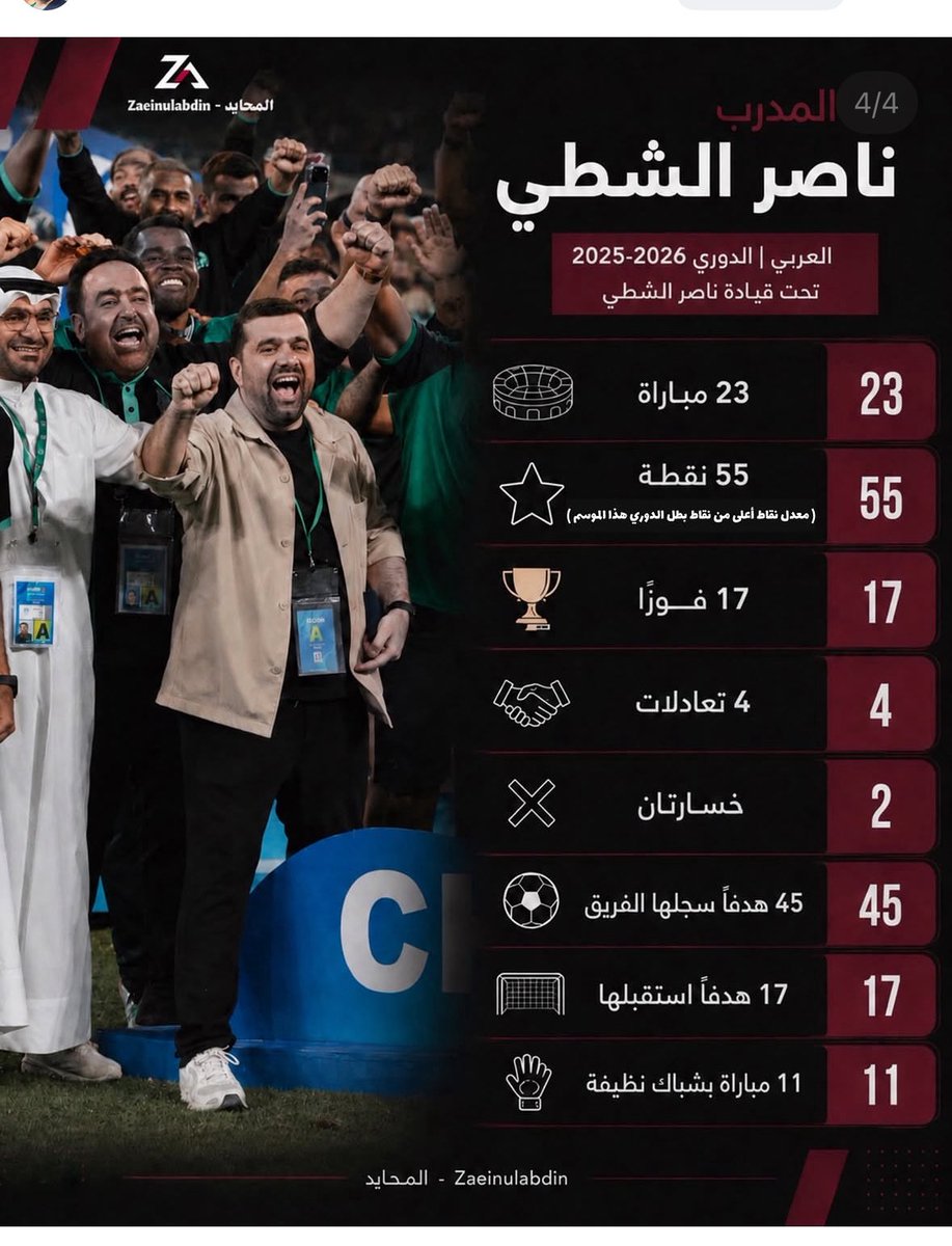DAMBI800's tweet photo. الحديث عن الكابتن ناصر الشطي لا يختصره لقب أو بطولة. خدم نادي العربي مدربًا وإداريًا في أصعب الظروف، وكان حاضرًا عندما مر الفريق بإضراب بعض اللاعبين، واستطاع مع جهازه الفني احتواء الأزمة وإعادة الاستقرار للفريق.

قد يقال إن ما كان ينقصه هو لقب الدوري، لكن ذلك لا ينتقص من إخلاصه وعطائه وما قدمه للنادي.

أما الهجوم عليه بسبب ما قيل في بروكاست، فلا يغيّر من تاريخه ولا من احترام كل من يعرف ما قدمه للعربي. الاختلاف في الرأي أمر طبيعي، لكن يبقى الاحترام والتقدير لمن خدم النادي بإخلاص.
#ناصر_الشطي #العربي💚