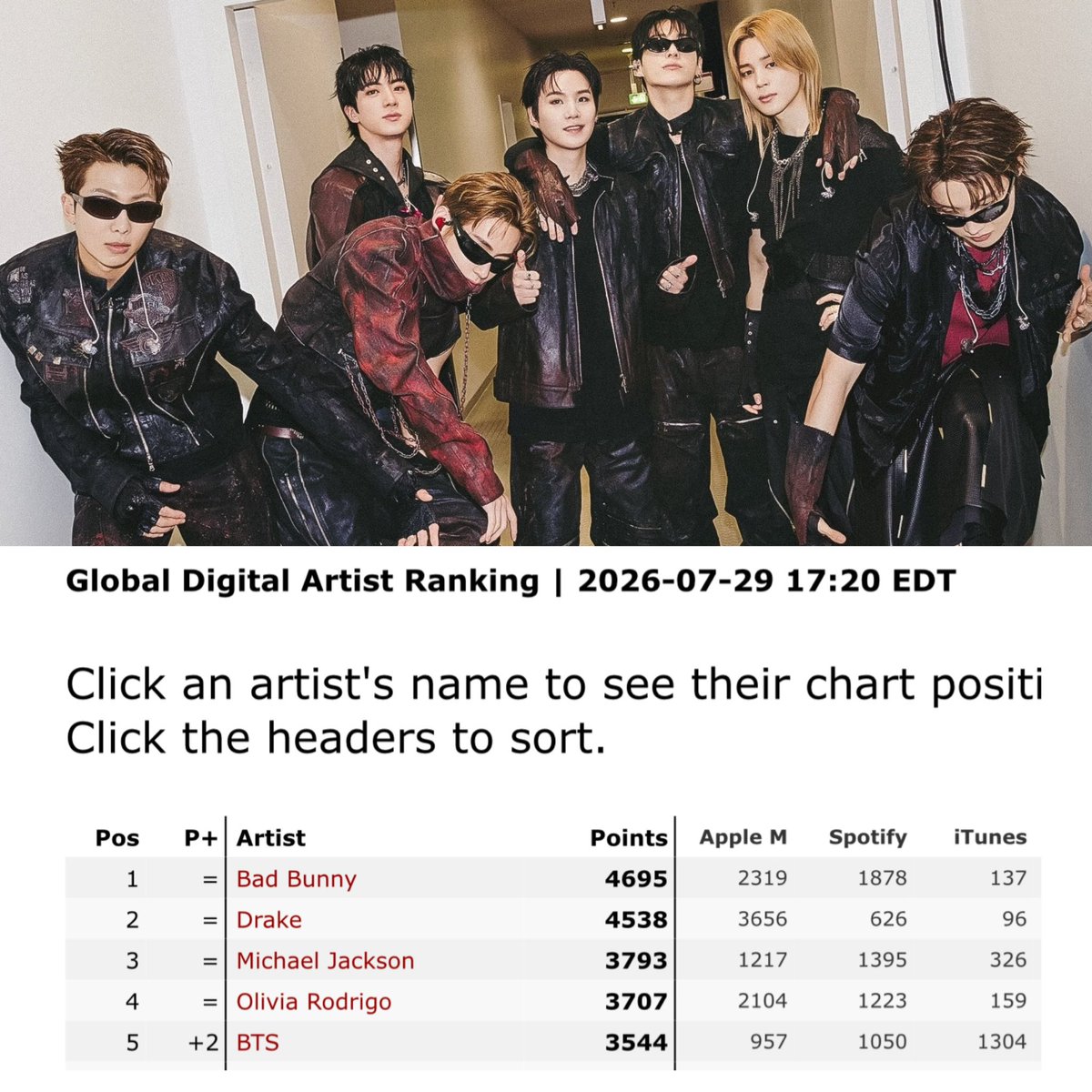btschartsxdaily's tweet photo. 📊| #BTS rises to #5 (+2) on the Global Digital Artist Ranking!🌎🔥

CONGRATULATIONS BTS https://t.co/BIiX5VZM9j