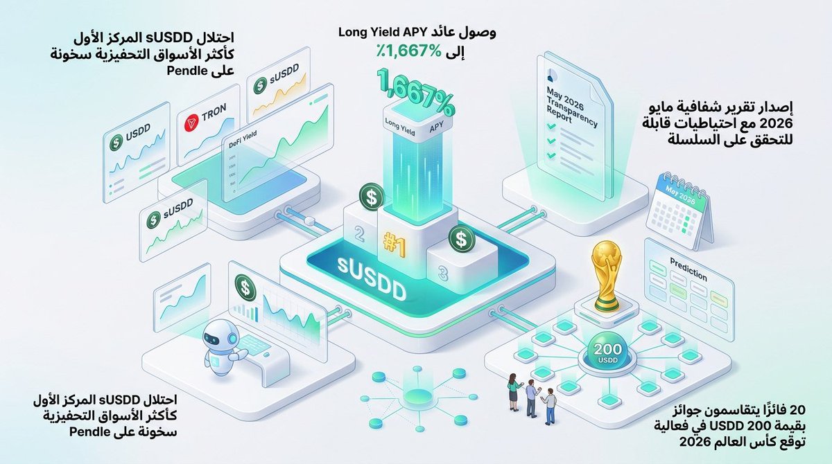 VDOOIV's tweet photo. ملخص أسبوعي لـ USDD:
• sUSDD يتصدر Pendle بعائد 1,667٪
• صدور تقرير شفافية مايو 2026
• فعالية توقع بطل المونديال بجوائز 200 USDD
• توسع المنظومة في DeFi والمشاركة المجتمعية
#TRONGlobalFriends #TGF
#tron https://t.co/Euqj7mBZFY