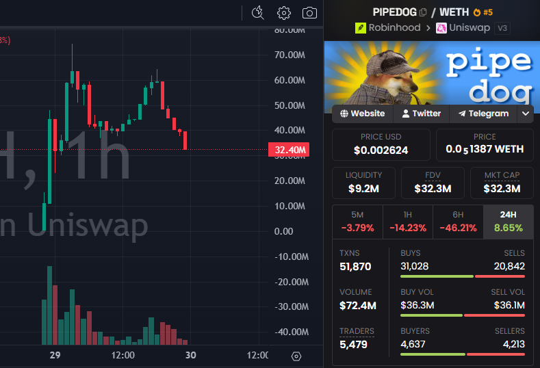 CryptoScamHuntO's tweet photo. 🚨 SCAM ALERT - #CryptoScam #MemeCoinScam #RugPull

⛔️CSEC_1805: $PIPEDOG
0x5cb6f181081301b44905f3ae15419112ecabd8a6

⚠️ Bro added 263 ETH ($495.2K) to the LP, instantly sending the coin above a $500K mc.

99% of holder wallets are fresh.

Ofc, the LP tokens weren't burned.

Big rug incoming!