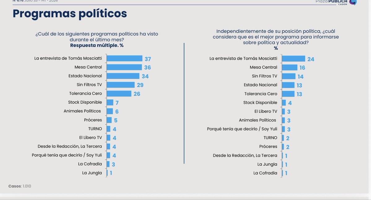 pepe_auth's tweet photo. La entrevista de Mosciatti, Mesa Central del 13 y Estado Nacional del 7 están bastante empatados como los programas políticos más vistos. Le siguen de cerca Sin Filtros y Tolerancia Cero en CNN (participó allí lunes por medio). El Libero alcanza a aparecer (Política para Adultos, programa del q soy parte, tuvo 53 mil visualizaciones promedio por programa en YouTube). La disputa por cuál es mejor es mucho más estrecha. Encuesta @Cadem_cl