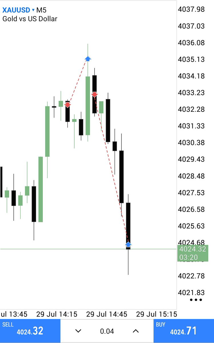 longscapital's tweet photo. Day 67. Still showing up.

I trade XAUUSD using ICT concepts - liquidity, killzones, disciplined risk.

If any prop firm or CEO is willing to give me a chance with a challenge account, I won't waste it.

The journey continues.

#XAUUSD #Forex #PropFirm #ICT https://t.co/fVy51gQYp8