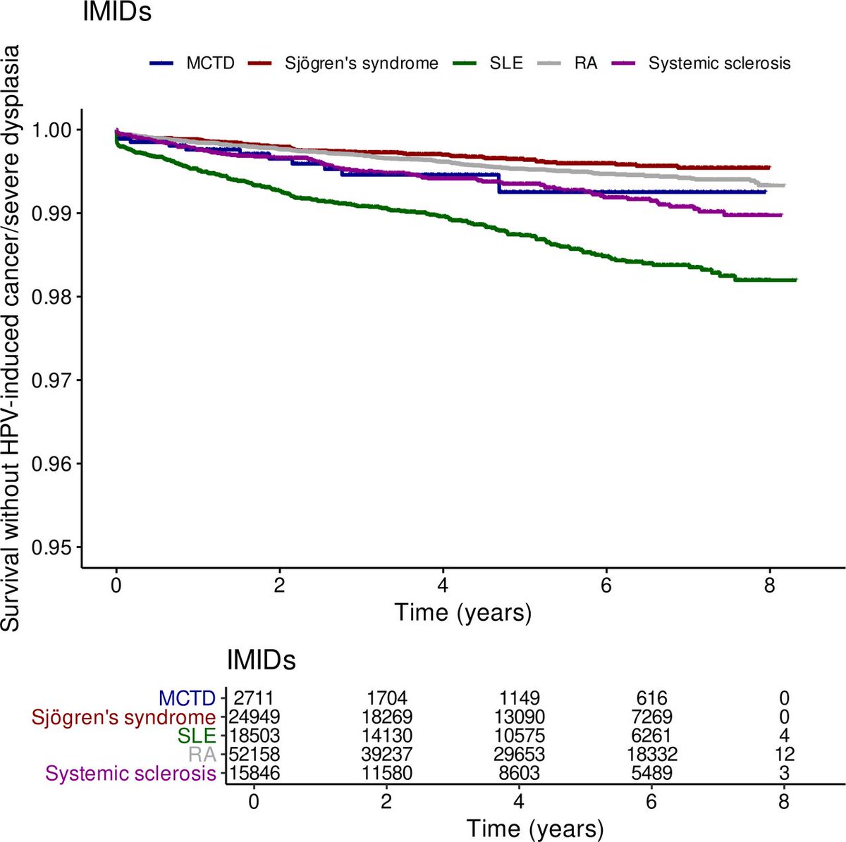 bmj_rmdopen's tweet photo. 🎖️ Patients with immune-mediated inflammatory diseases face nearly double the risk of HPV-induced cancer
📊 French nationwide cohort: 122,316 IMID patients vs 316,047 matched controls (2016–2023)
📈 HPV-induced cancer or severe dysplasia: age-adjusted HR 1.99
⚠️ Elevated risk across cervical, vulvar, vaginal and anal sites (not penile)
🎯 Key risk factors: female (HR 5.88), SLE (HR 2.08), age <65 (HR 2.09), CKD (HR 1.44)
🔗 https://t.co/ZgnMgXojuA
