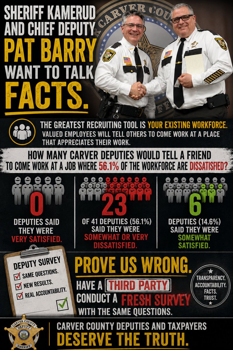 CarverExposed's tweet photo. 🚨 The best recruiting tool in law enforcement is your current workforce.

Deputy survey:

• 0 deputies were very satisfied
• 23 of 41 (56.1%) were somewhat or very dissatisfied
• Only 6 of 41 (14.6%) were somewhat satisfied
Conduct a fresh survey! @CarverSheriff https://t.co/oIBZxBLvm0