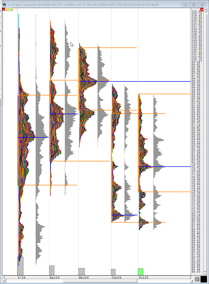 mptraders's tweet photo. #CL_F Monthly composite profile chart. https://t.co/Fj6sFWH1da